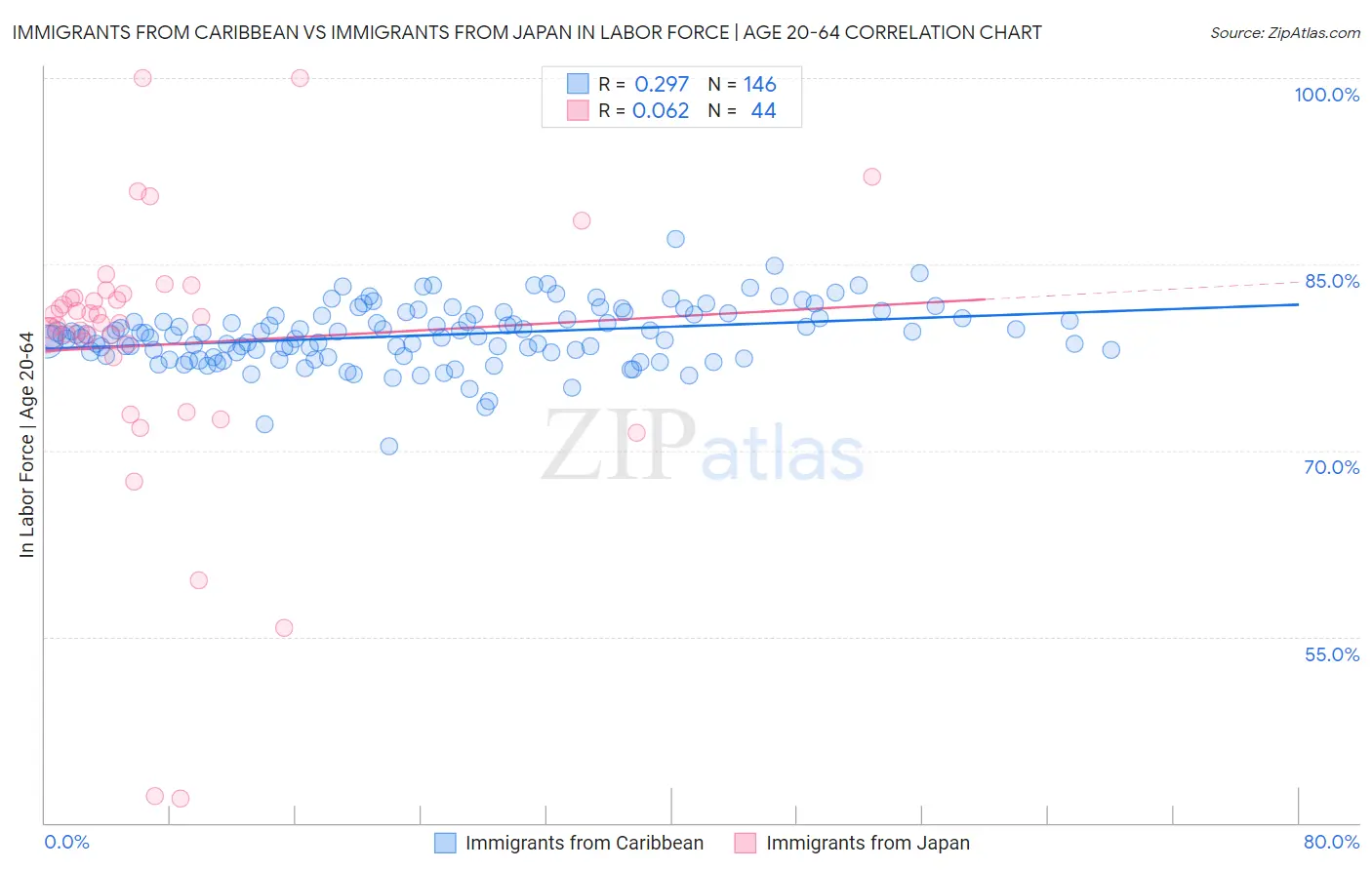 Immigrants from Caribbean vs Immigrants from Japan In Labor Force | Age 20-64