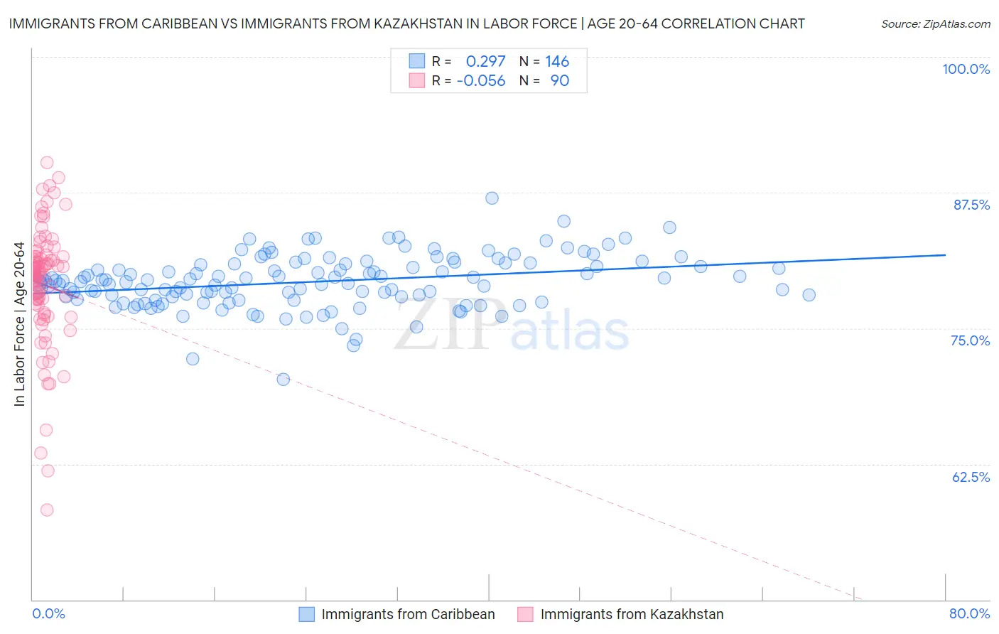 Immigrants from Caribbean vs Immigrants from Kazakhstan In Labor Force | Age 20-64