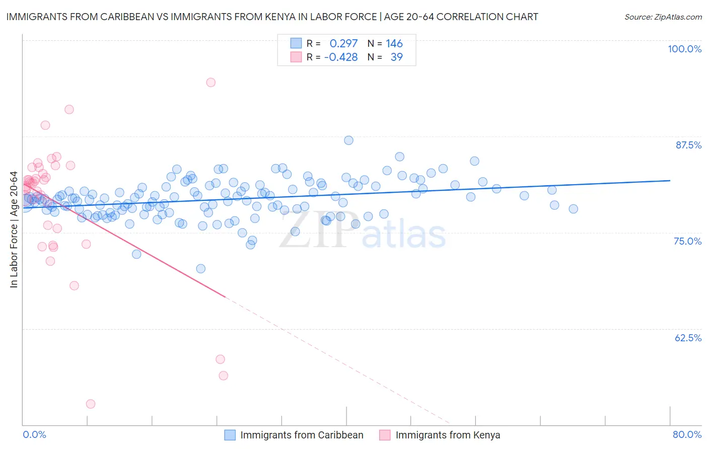 Immigrants from Caribbean vs Immigrants from Kenya In Labor Force | Age 20-64