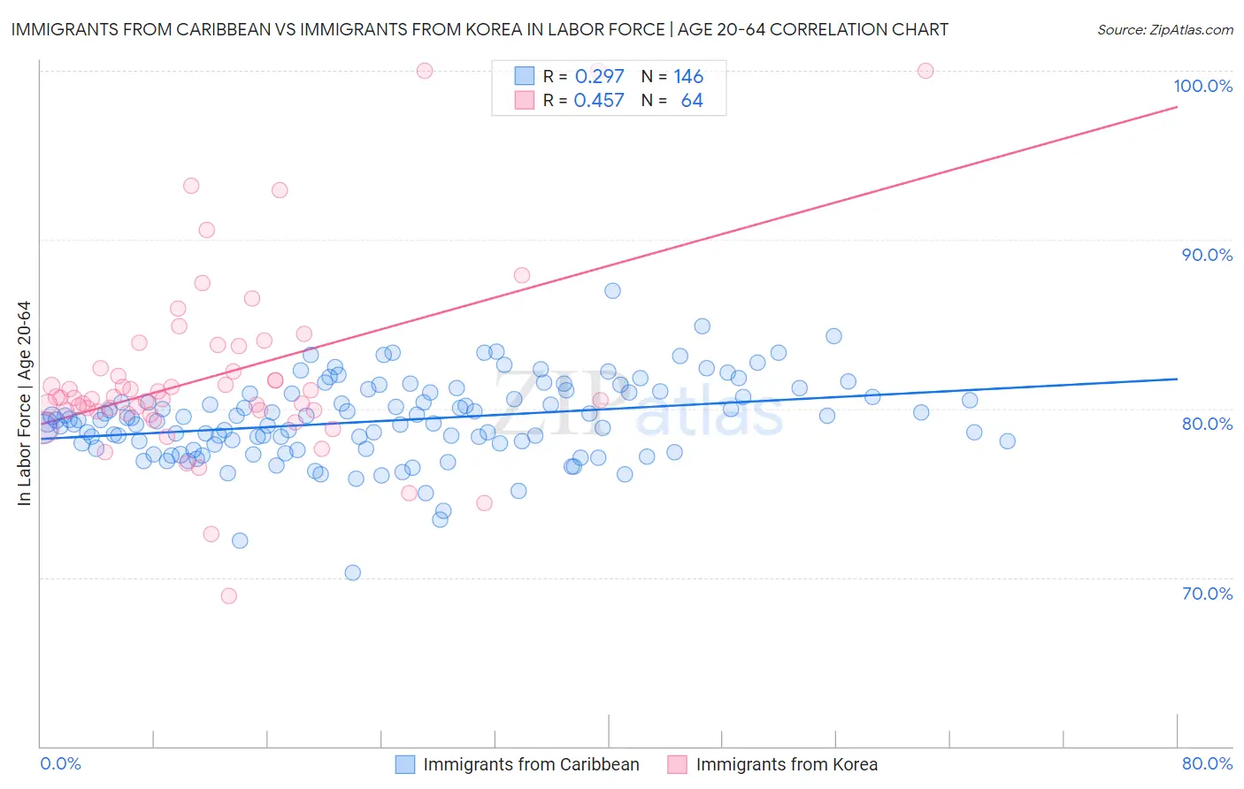 Immigrants from Caribbean vs Immigrants from Korea In Labor Force | Age 20-64