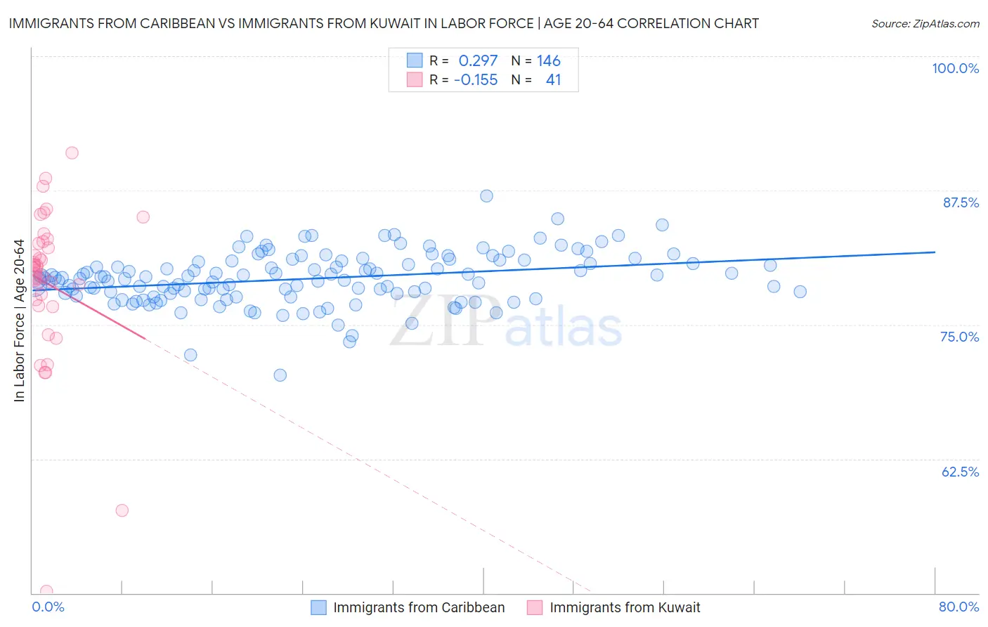 Immigrants from Caribbean vs Immigrants from Kuwait In Labor Force | Age 20-64