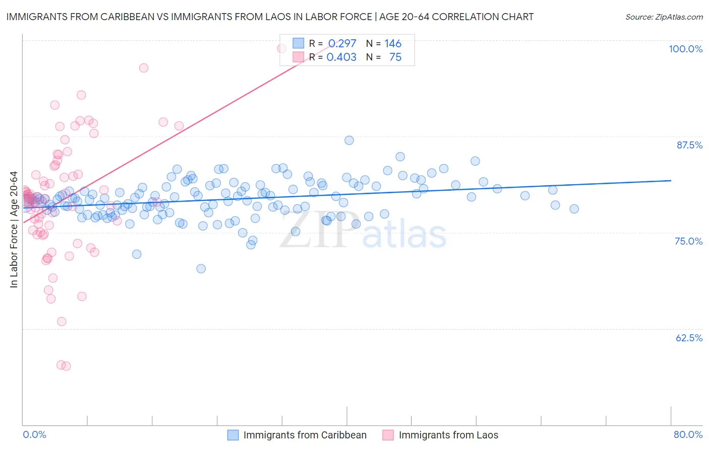 Immigrants from Caribbean vs Immigrants from Laos In Labor Force | Age 20-64