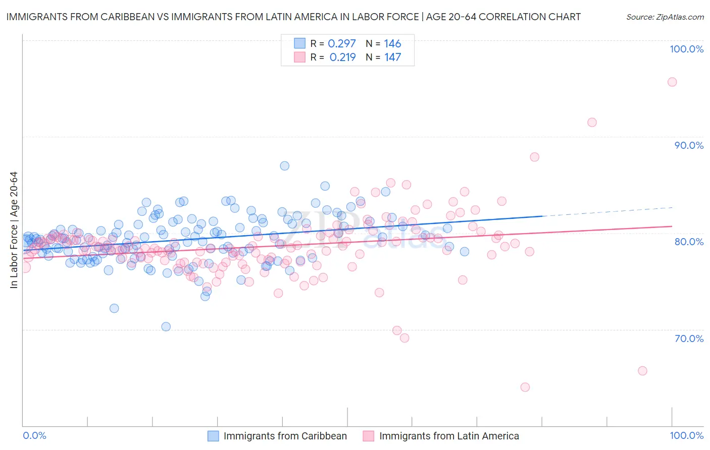 Immigrants from Caribbean vs Immigrants from Latin America In Labor Force | Age 20-64