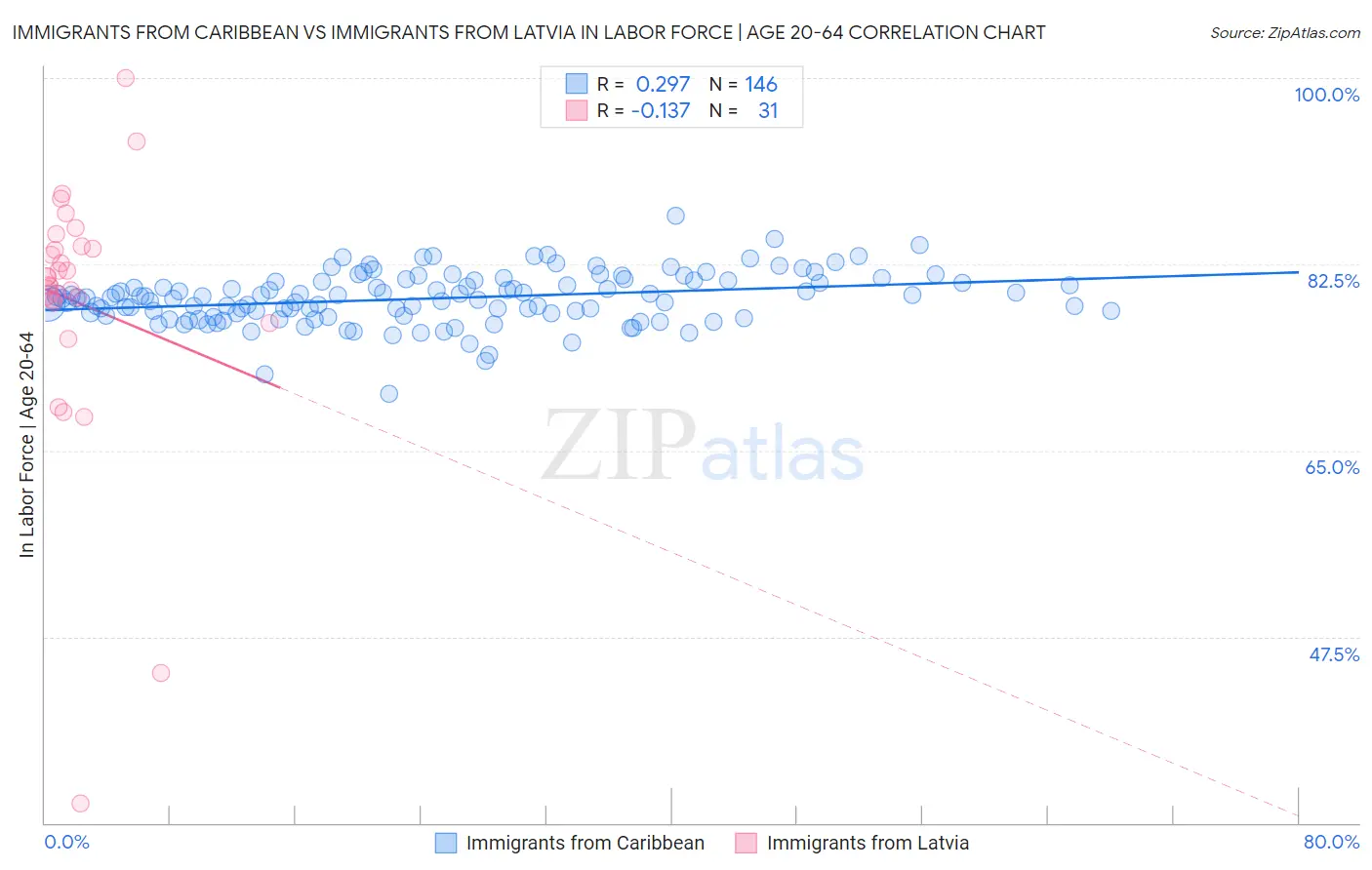 Immigrants from Caribbean vs Immigrants from Latvia In Labor Force | Age 20-64