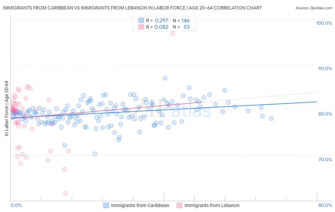 Immigrants from Caribbean vs Immigrants from Lebanon In Labor Force | Age 20-64