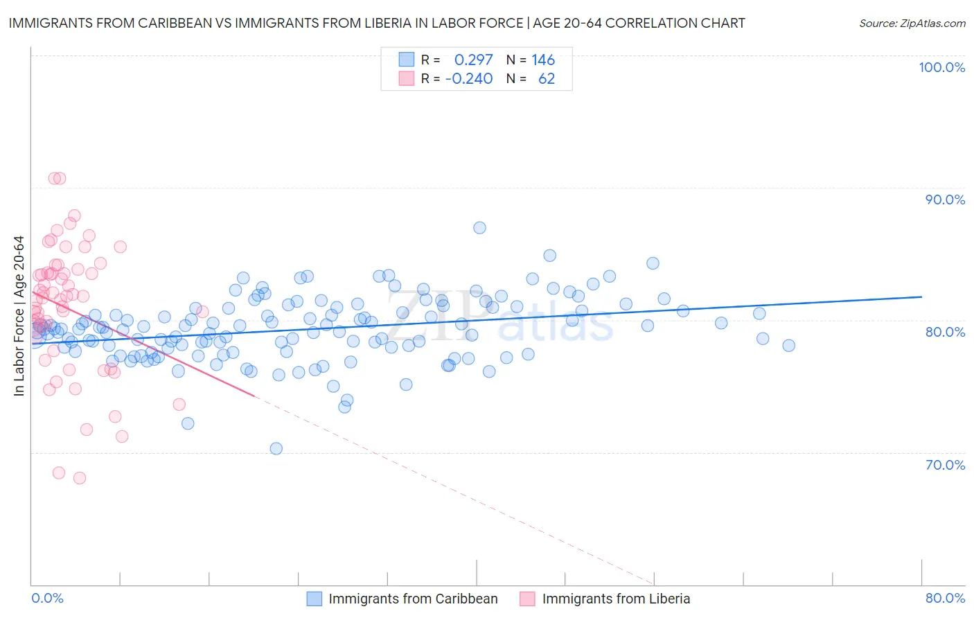 Immigrants from Caribbean vs Immigrants from Liberia In Labor Force | Age 20-64
