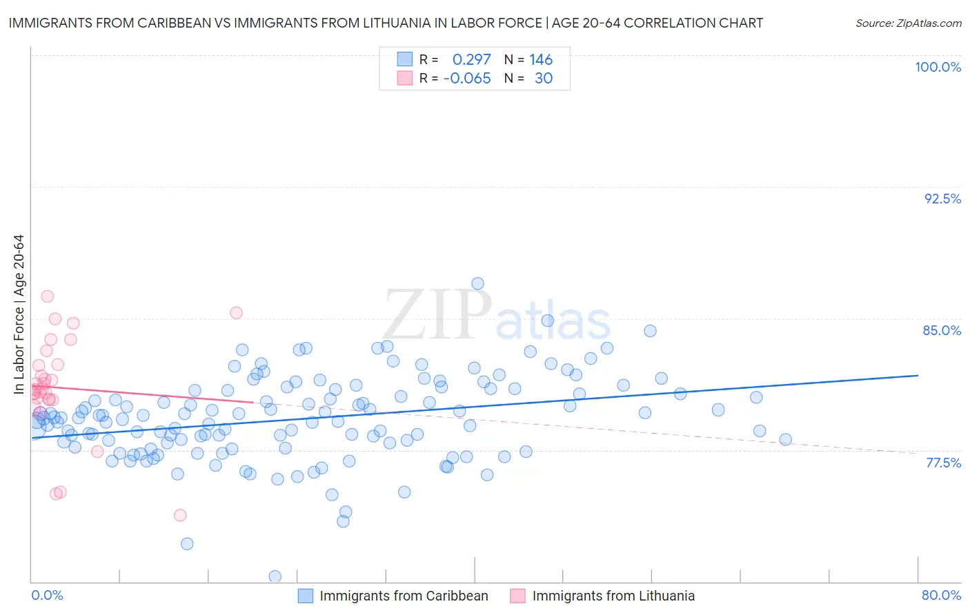 Immigrants from Caribbean vs Immigrants from Lithuania In Labor Force | Age 20-64