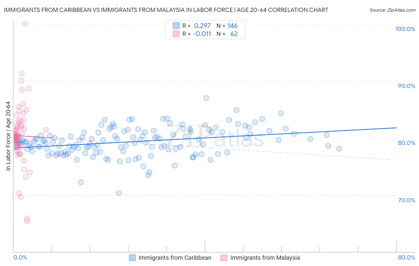 Immigrants from Caribbean vs Immigrants from Malaysia In Labor Force | Age 20-64