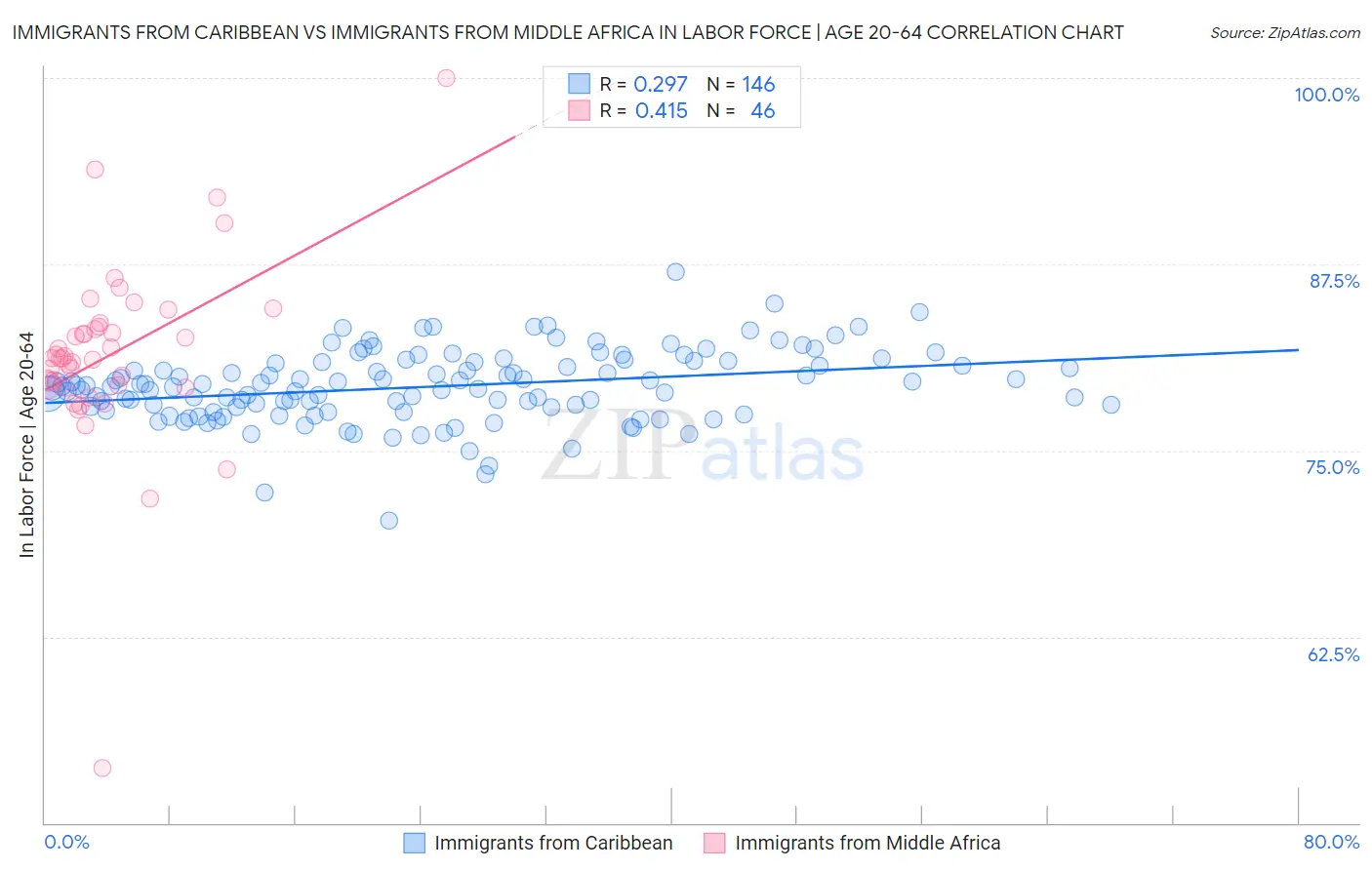 Immigrants from Caribbean vs Immigrants from Middle Africa In Labor Force | Age 20-64