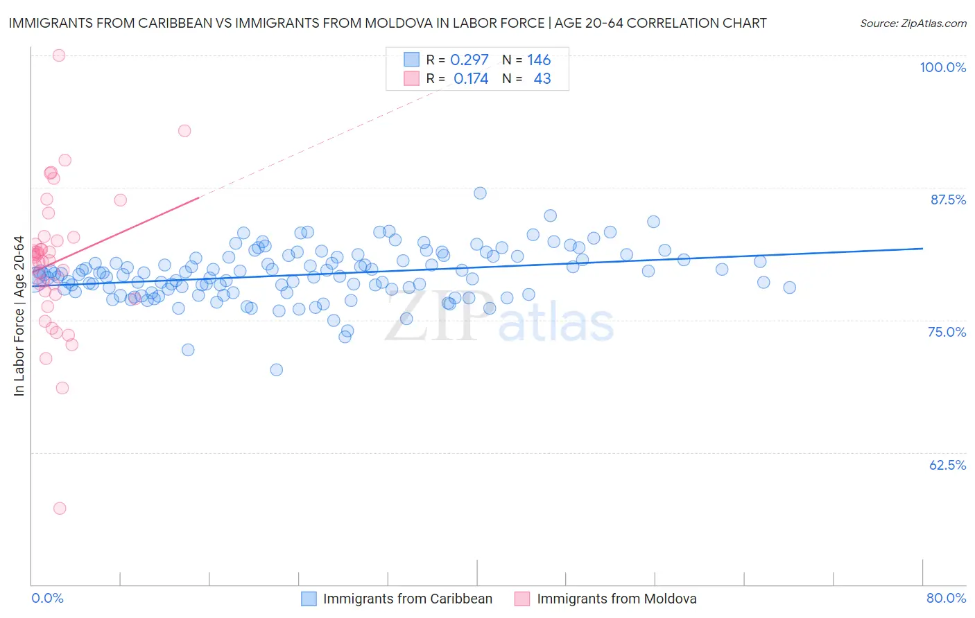 Immigrants from Caribbean vs Immigrants from Moldova In Labor Force | Age 20-64