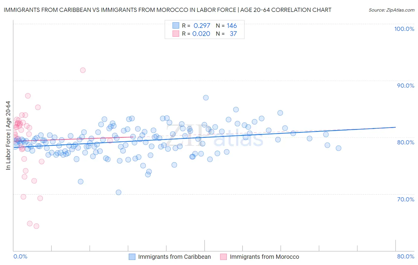 Immigrants from Caribbean vs Immigrants from Morocco In Labor Force | Age 20-64