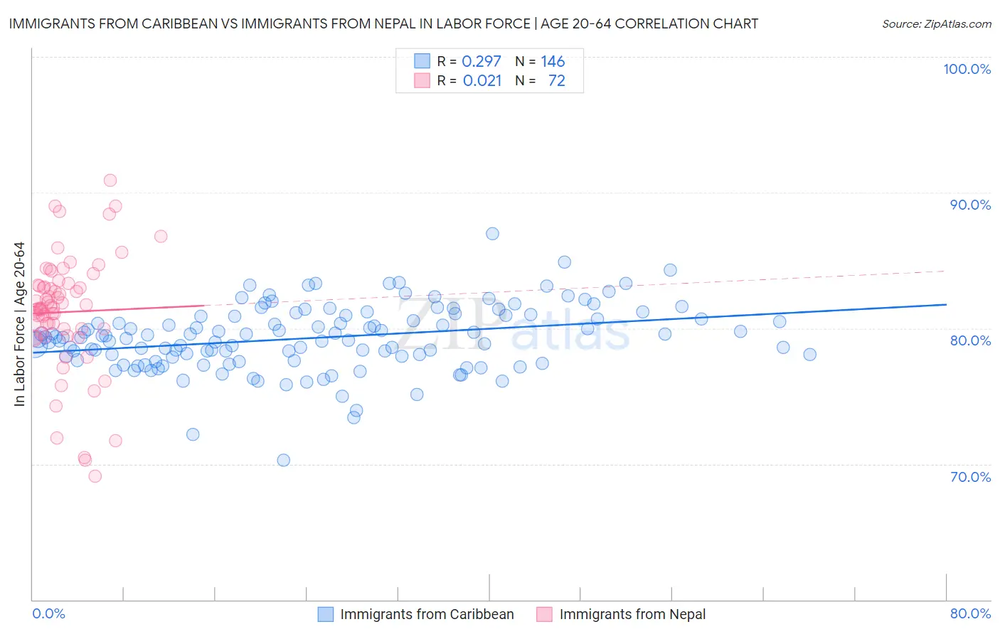 Immigrants from Caribbean vs Immigrants from Nepal In Labor Force | Age 20-64