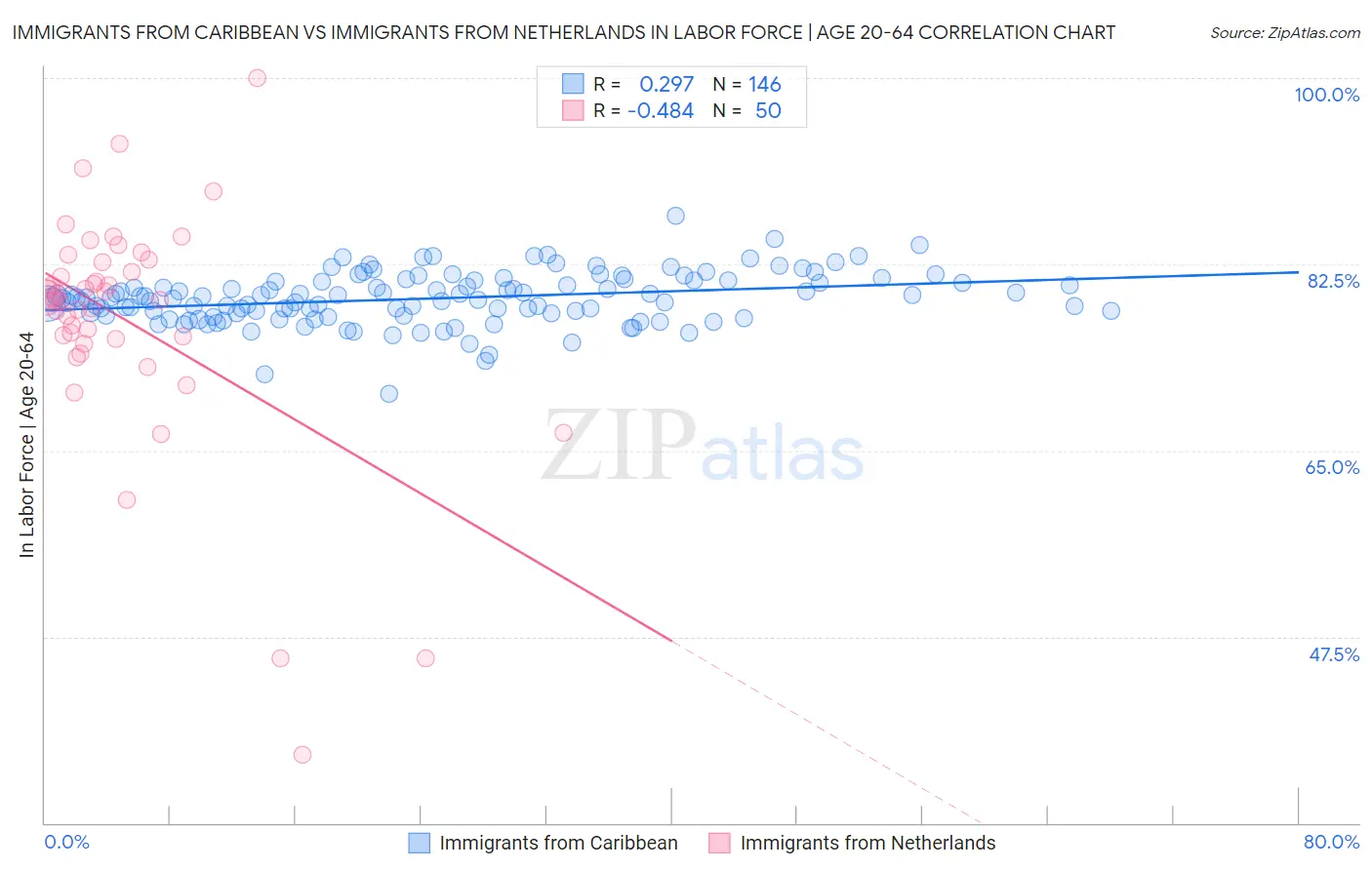 Immigrants from Caribbean vs Immigrants from Netherlands In Labor Force | Age 20-64