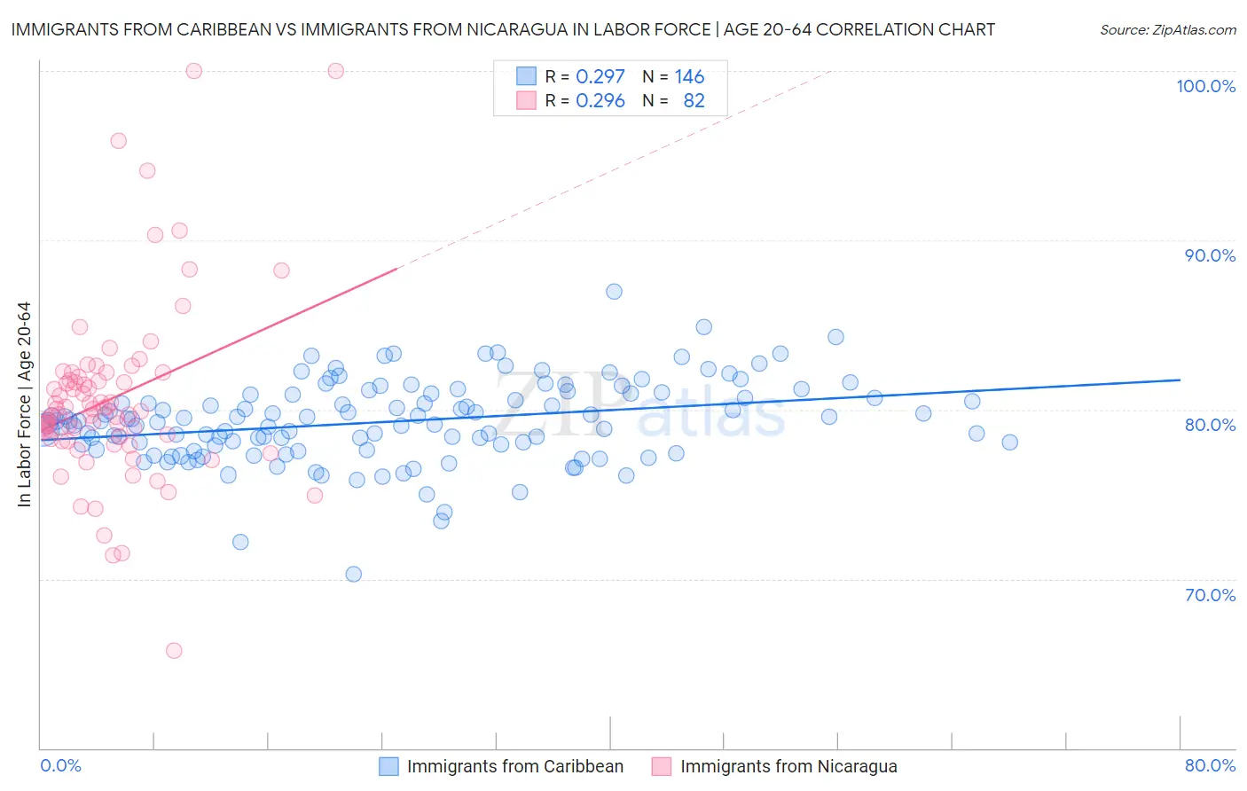 Immigrants from Caribbean vs Immigrants from Nicaragua In Labor Force | Age 20-64