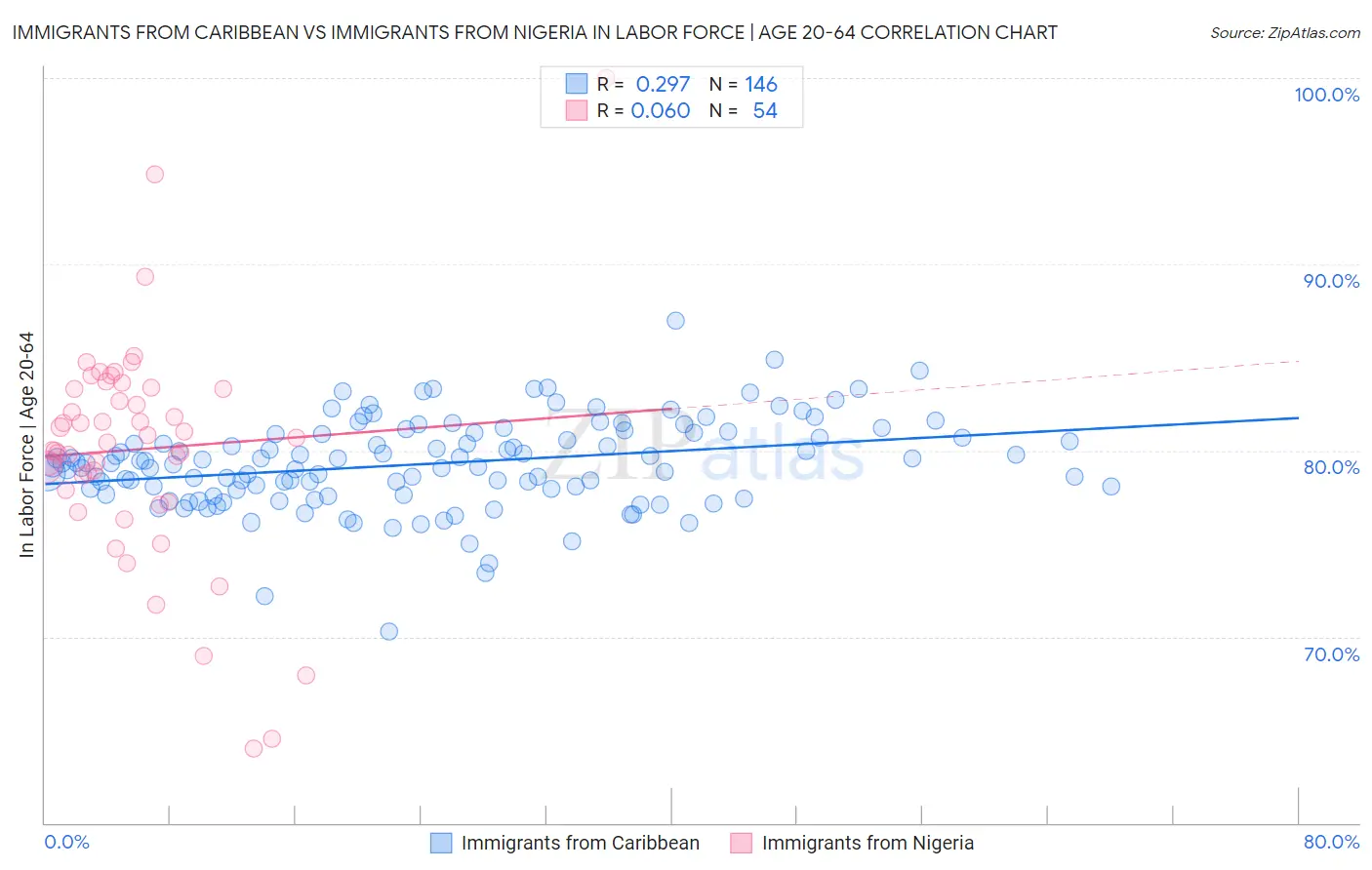 Immigrants from Caribbean vs Immigrants from Nigeria In Labor Force | Age 20-64