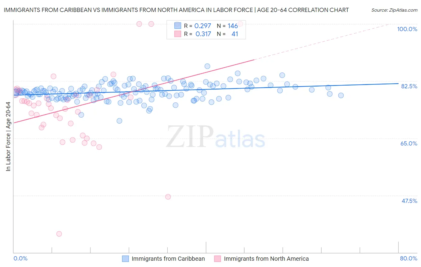 Immigrants from Caribbean vs Immigrants from North America In Labor Force | Age 20-64