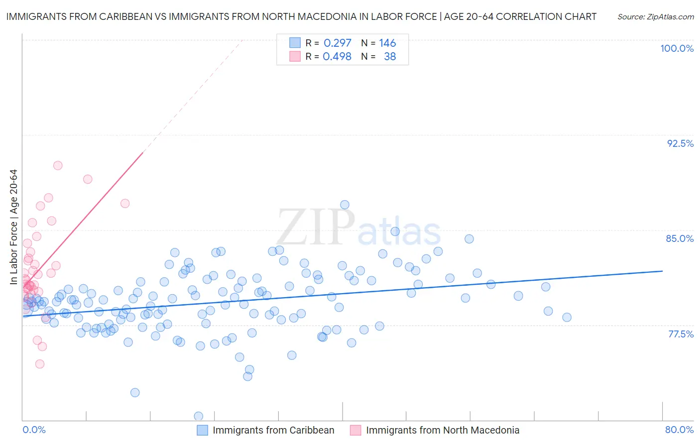 Immigrants from Caribbean vs Immigrants from North Macedonia In Labor Force | Age 20-64