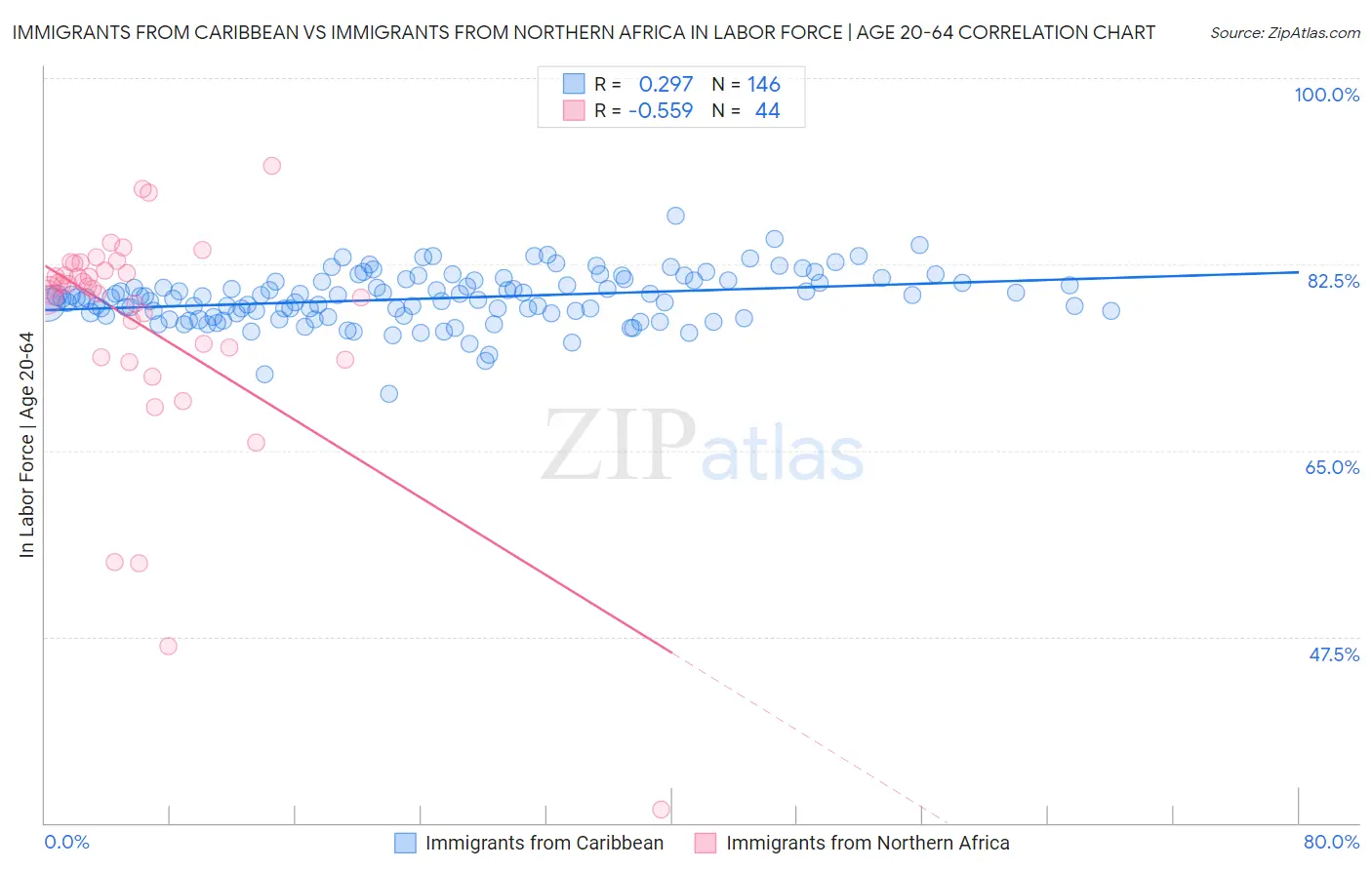 Immigrants from Caribbean vs Immigrants from Northern Africa In Labor Force | Age 20-64