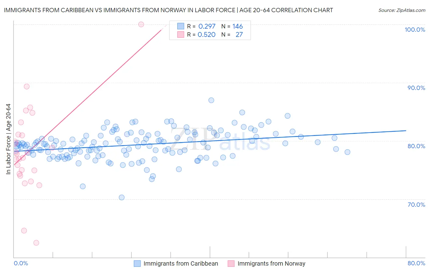 Immigrants from Caribbean vs Immigrants from Norway In Labor Force | Age 20-64