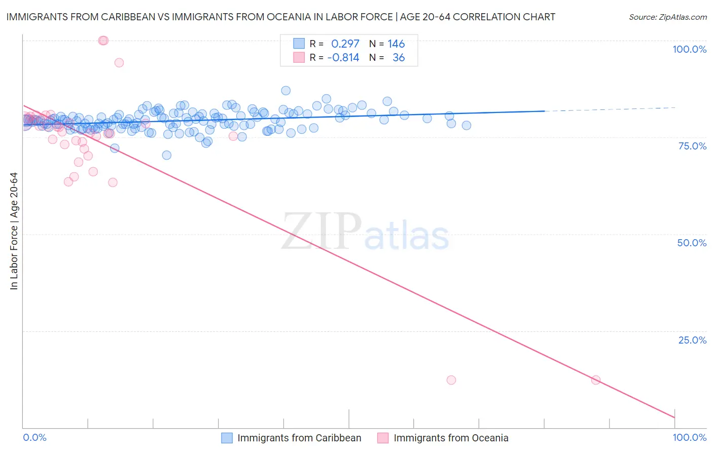 Immigrants from Caribbean vs Immigrants from Oceania In Labor Force | Age 20-64