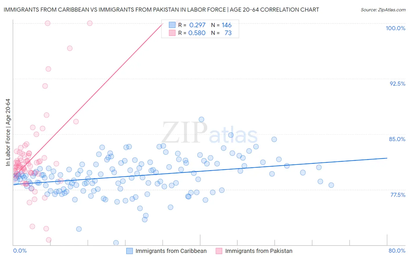 Immigrants from Caribbean vs Immigrants from Pakistan In Labor Force | Age 20-64