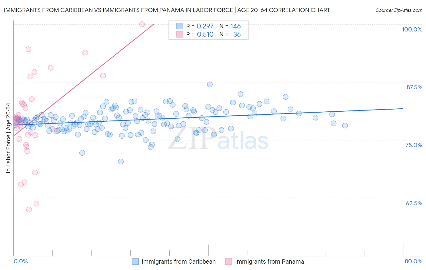 Immigrants from Caribbean vs Immigrants from Panama In Labor Force | Age 20-64