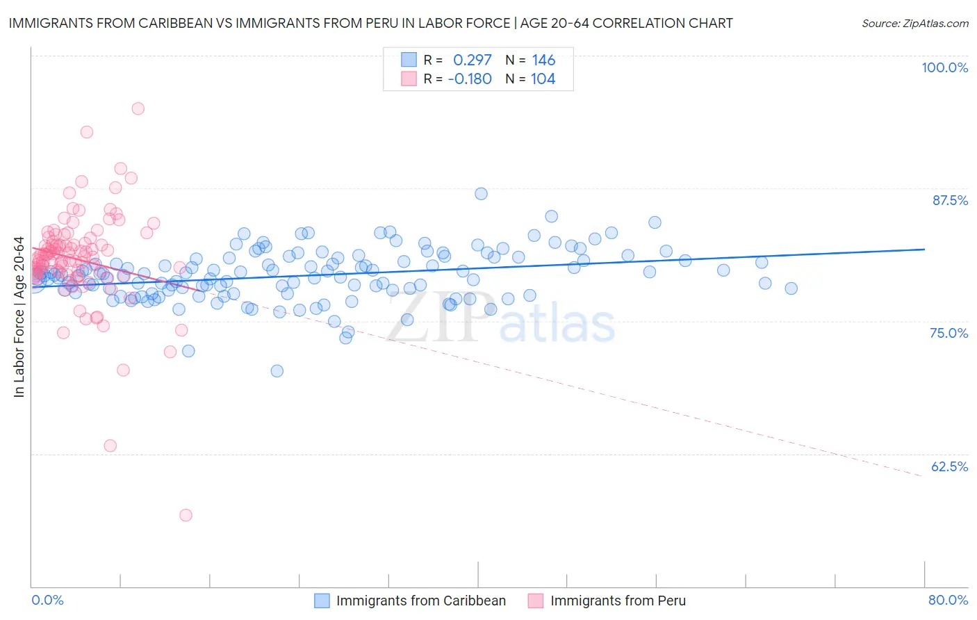Immigrants from Caribbean vs Immigrants from Peru In Labor Force | Age 20-64