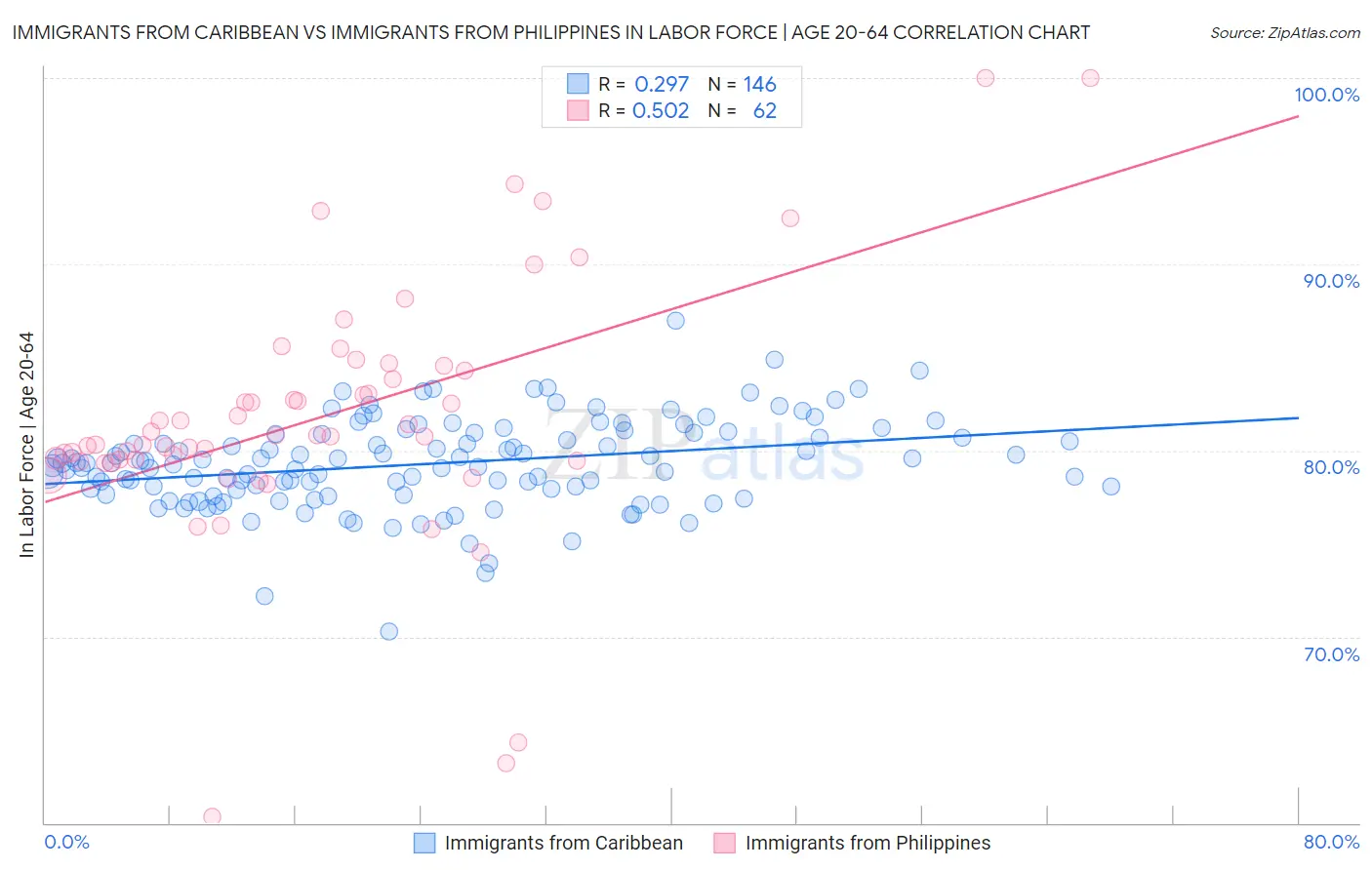Immigrants from Caribbean vs Immigrants from Philippines In Labor Force | Age 20-64