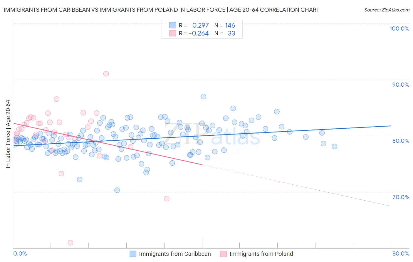 Immigrants from Caribbean vs Immigrants from Poland In Labor Force | Age 20-64