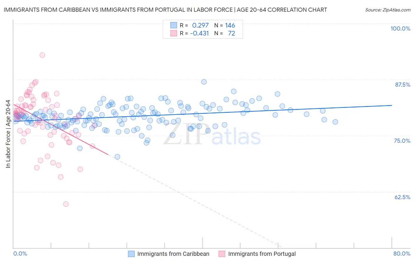 Immigrants from Caribbean vs Immigrants from Portugal In Labor Force | Age 20-64