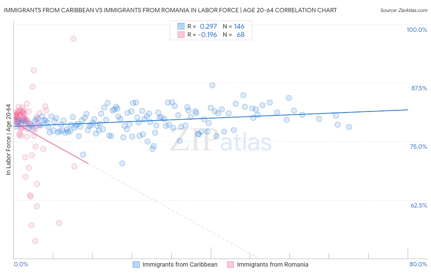 Immigrants from Caribbean vs Immigrants from Romania In Labor Force | Age 20-64