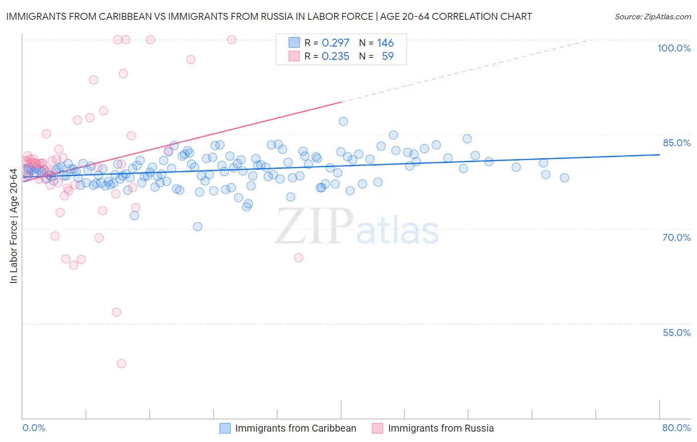 Immigrants from Caribbean vs Immigrants from Russia In Labor Force | Age 20-64
