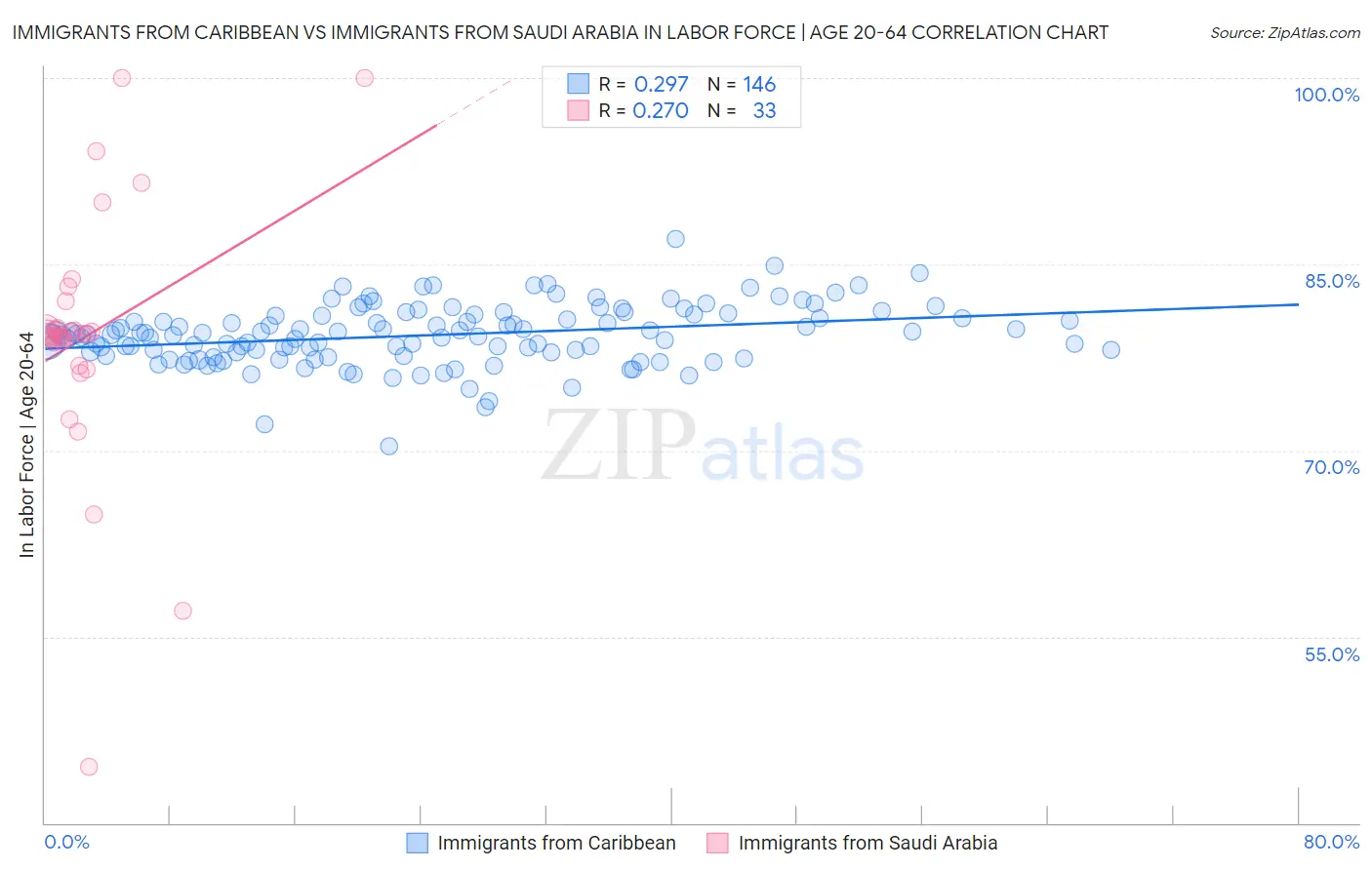 Immigrants from Caribbean vs Immigrants from Saudi Arabia In Labor Force | Age 20-64