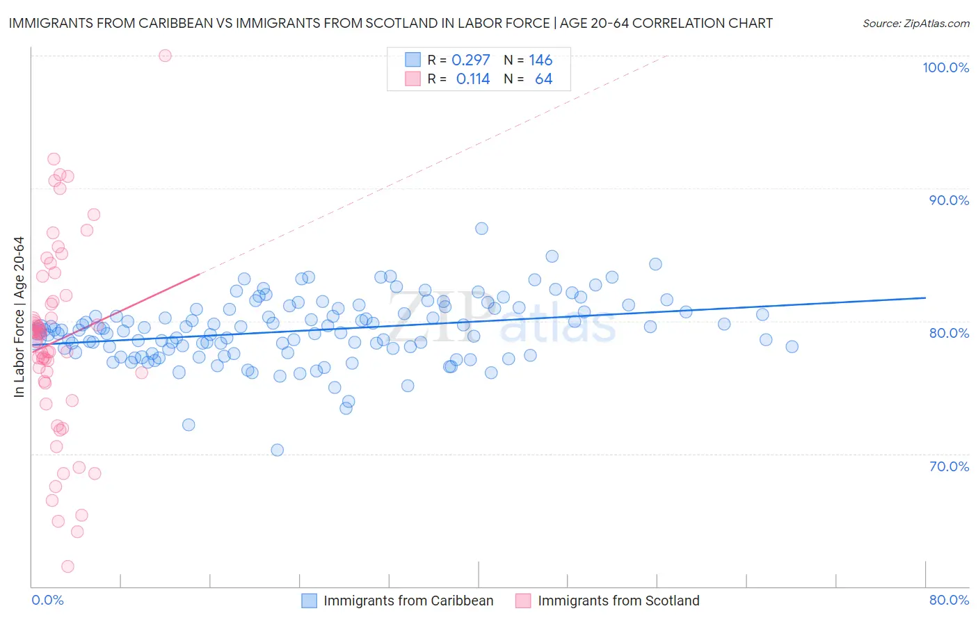 Immigrants from Caribbean vs Immigrants from Scotland In Labor Force | Age 20-64