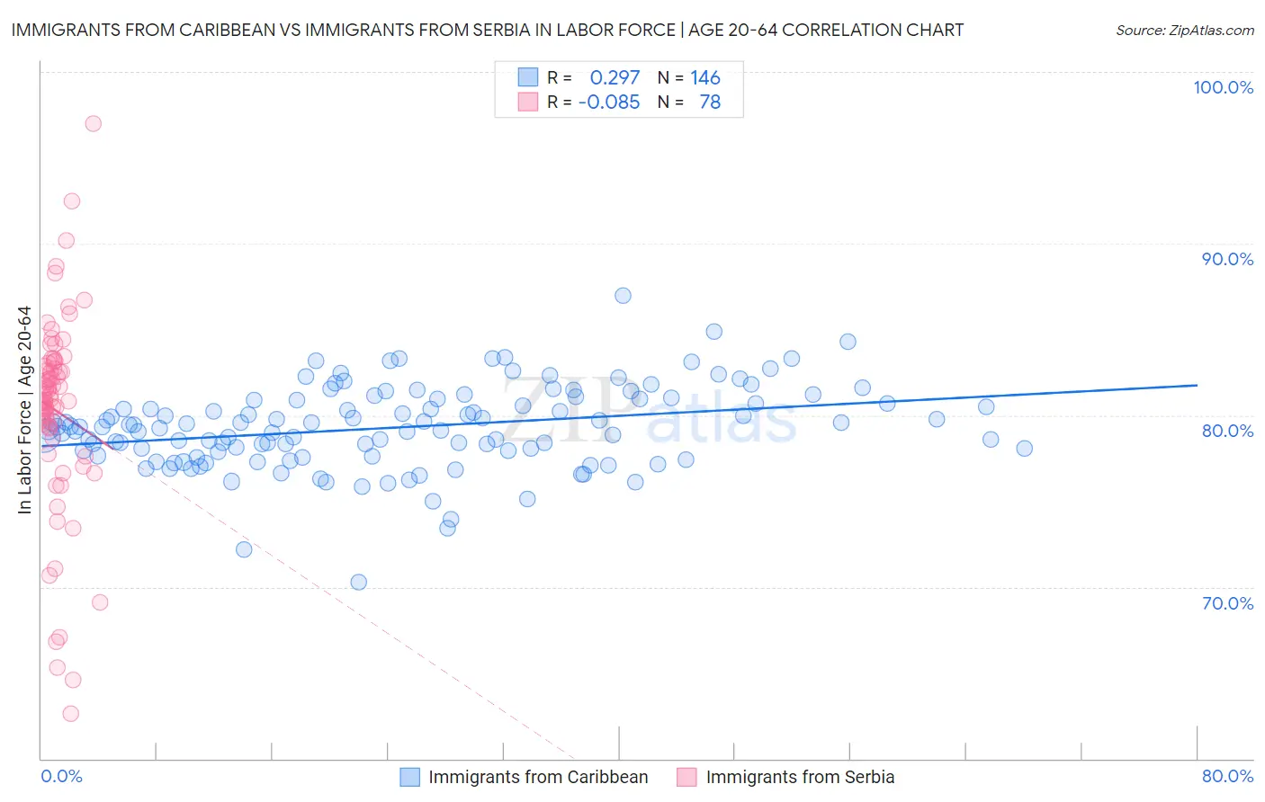 Immigrants from Caribbean vs Immigrants from Serbia In Labor Force | Age 20-64