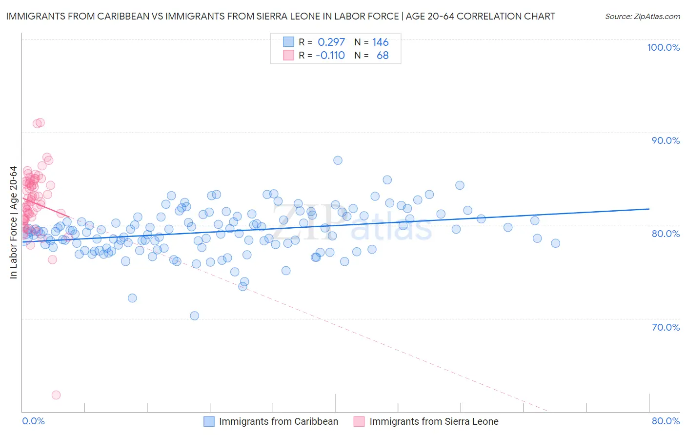 Immigrants from Caribbean vs Immigrants from Sierra Leone In Labor Force | Age 20-64