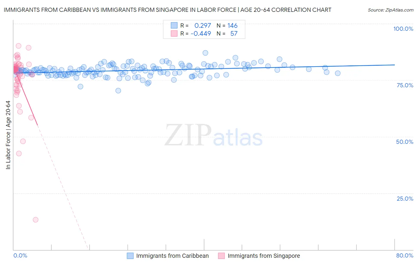 Immigrants from Caribbean vs Immigrants from Singapore In Labor Force | Age 20-64