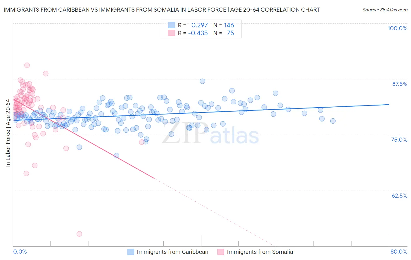 Immigrants from Caribbean vs Immigrants from Somalia In Labor Force | Age 20-64