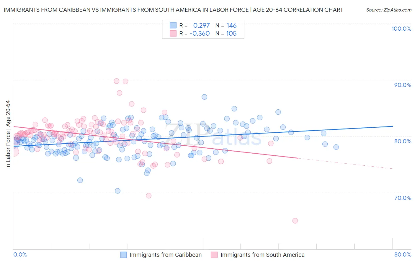Immigrants from Caribbean vs Immigrants from South America In Labor Force | Age 20-64