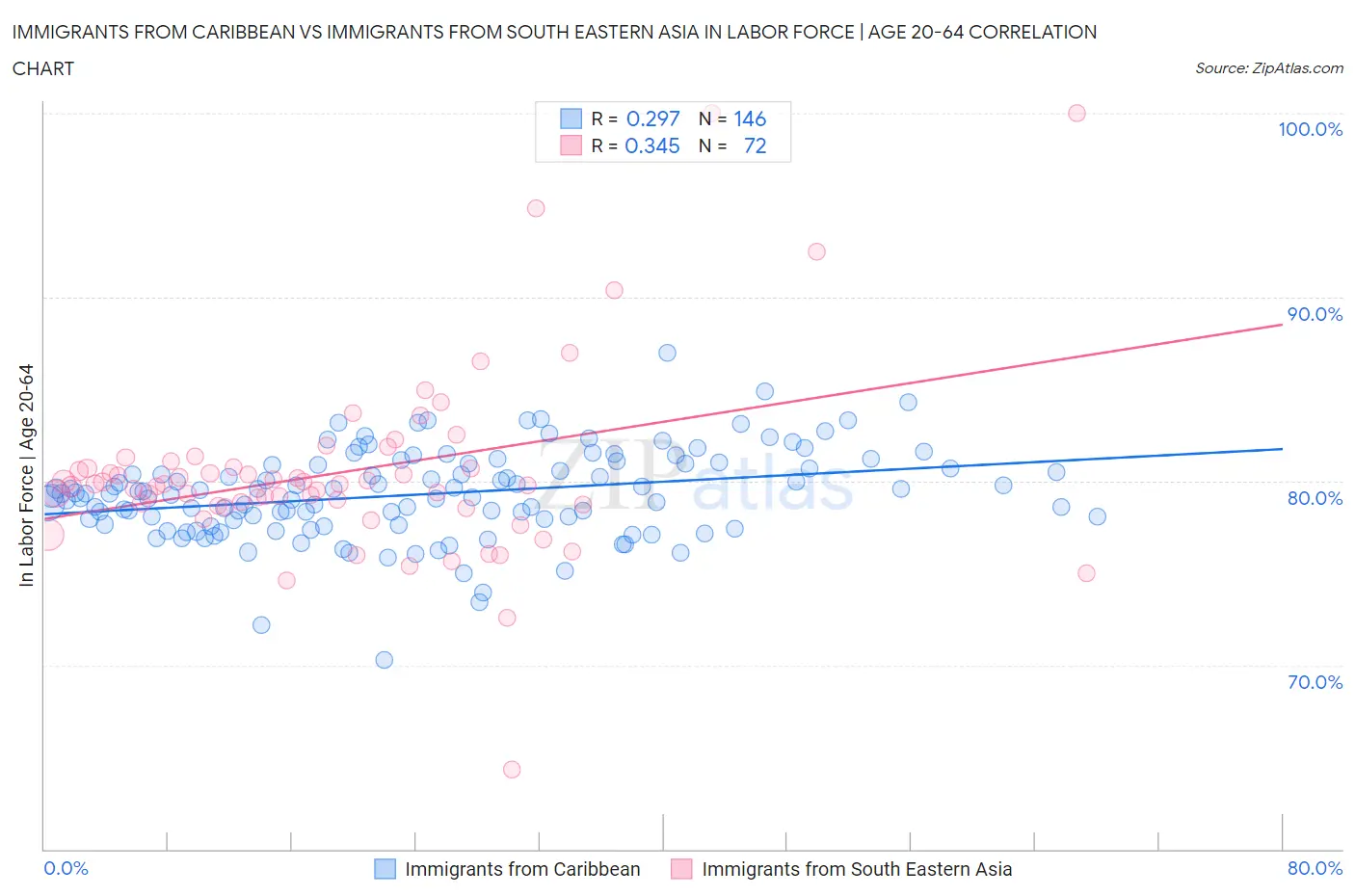 Immigrants from Caribbean vs Immigrants from South Eastern Asia In Labor Force | Age 20-64