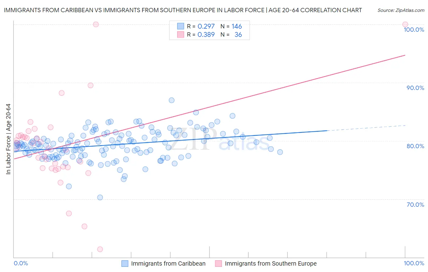 Immigrants from Caribbean vs Immigrants from Southern Europe In Labor Force | Age 20-64