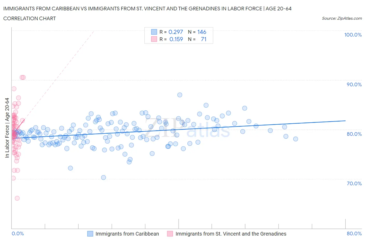 Immigrants from Caribbean vs Immigrants from St. Vincent and the Grenadines In Labor Force | Age 20-64