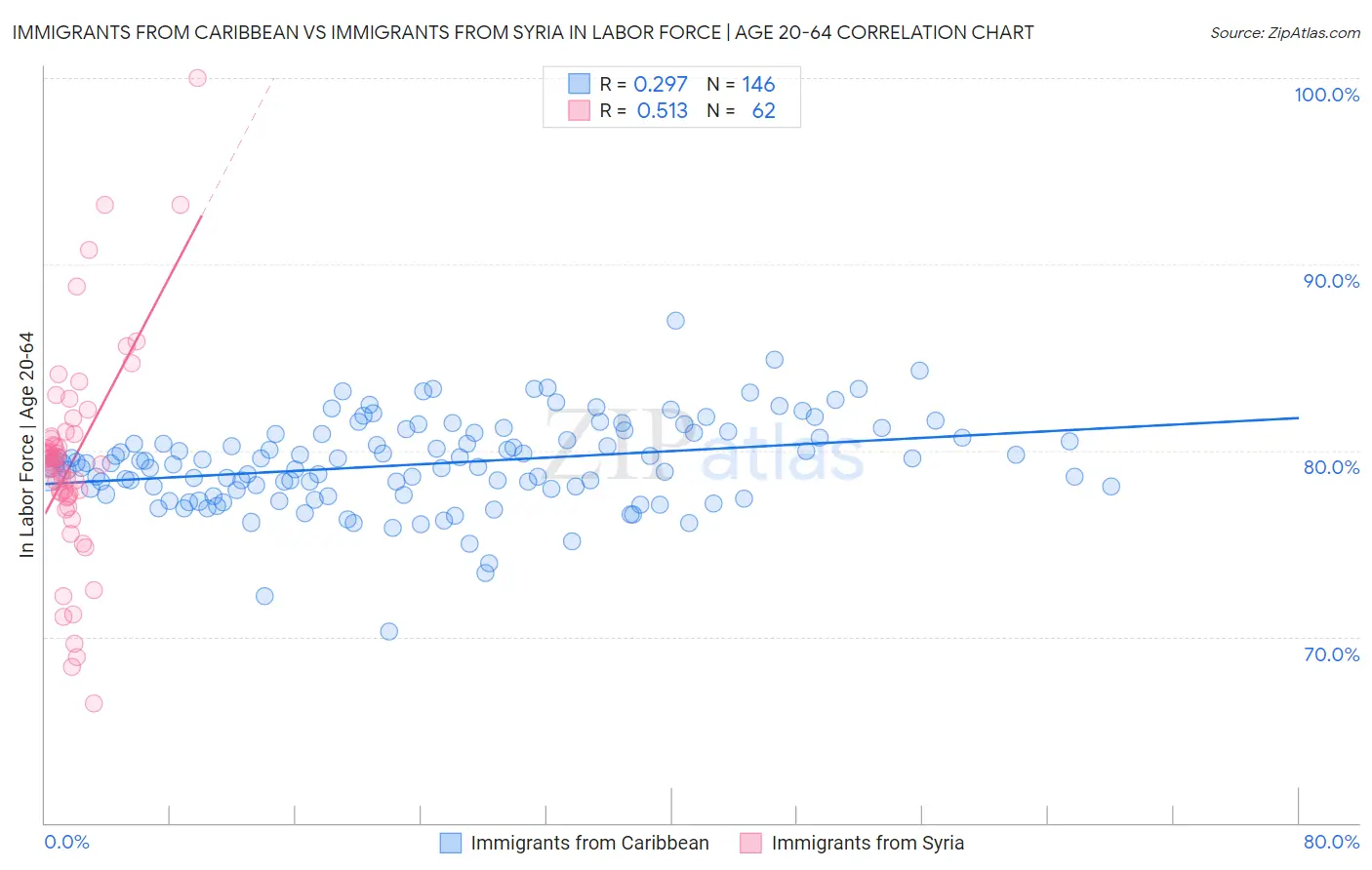 Immigrants from Caribbean vs Immigrants from Syria In Labor Force | Age 20-64