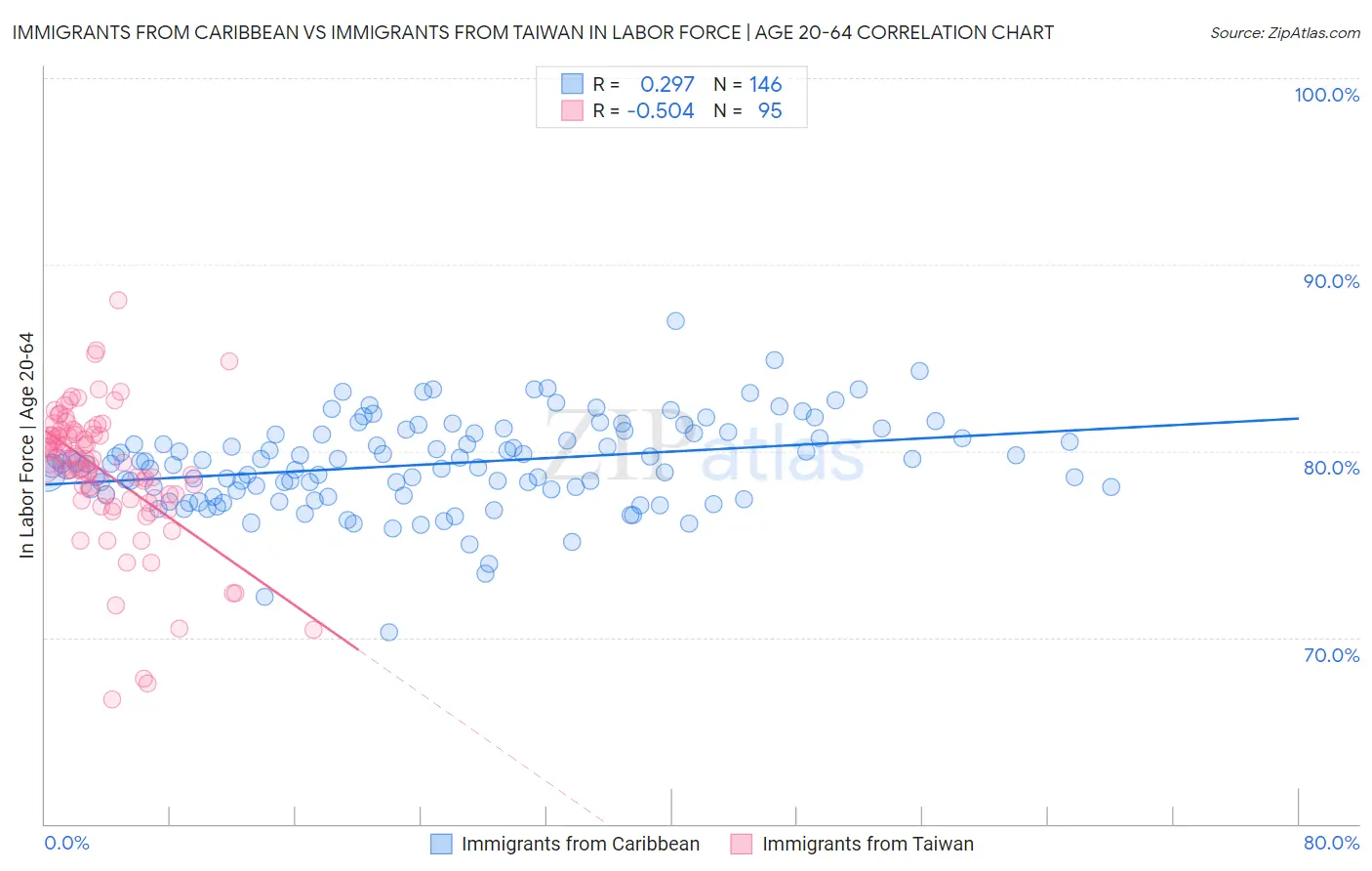 Immigrants from Caribbean vs Immigrants from Taiwan In Labor Force | Age 20-64