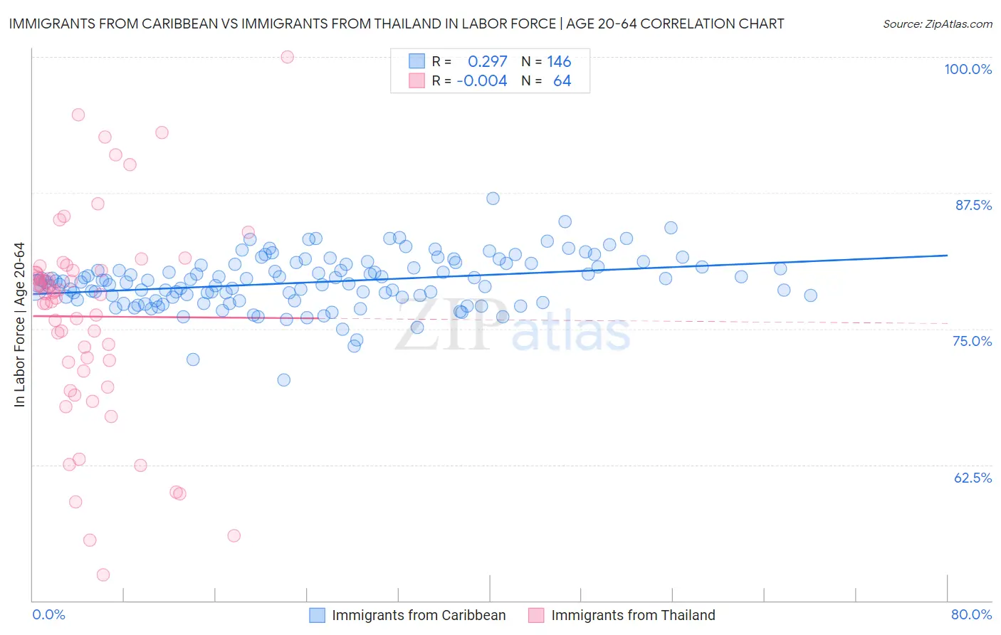 Immigrants from Caribbean vs Immigrants from Thailand In Labor Force | Age 20-64