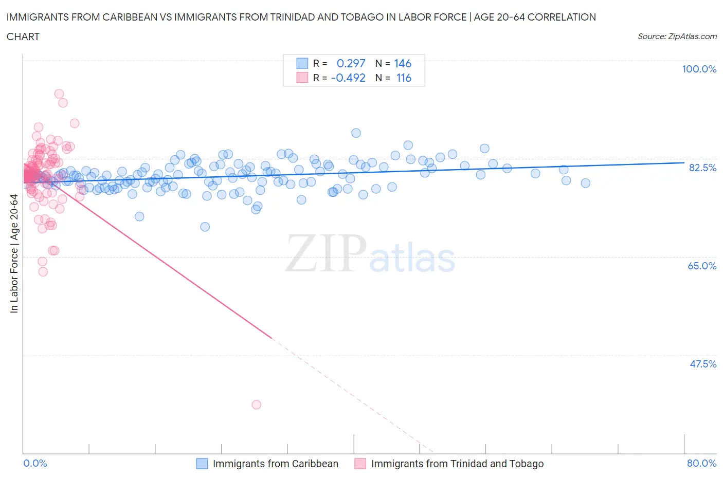 Immigrants from Caribbean vs Immigrants from Trinidad and Tobago In Labor Force | Age 20-64
