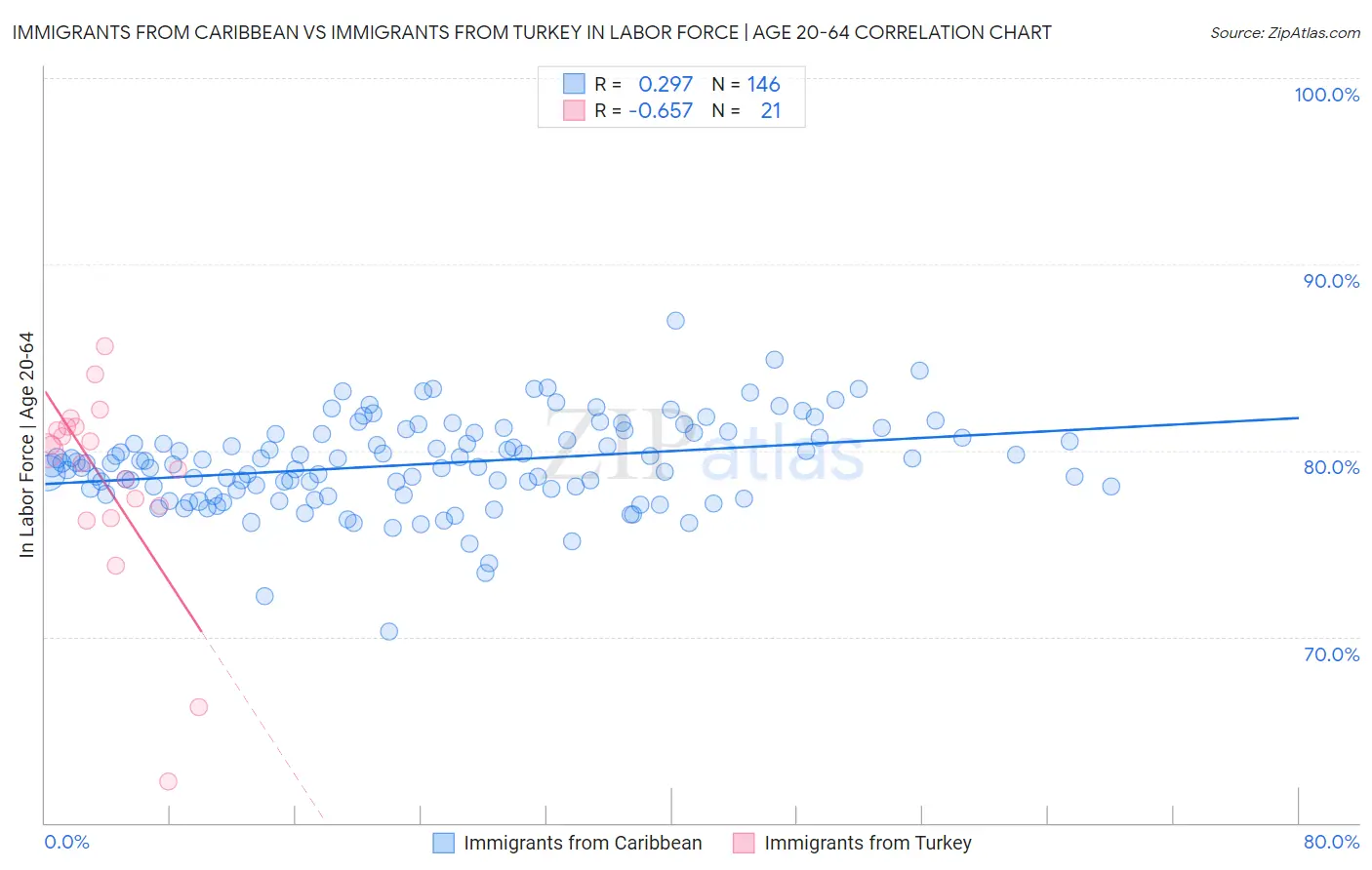 Immigrants from Caribbean vs Immigrants from Turkey In Labor Force | Age 20-64
