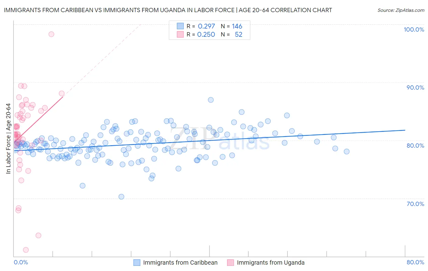 Immigrants from Caribbean vs Immigrants from Uganda In Labor Force | Age 20-64