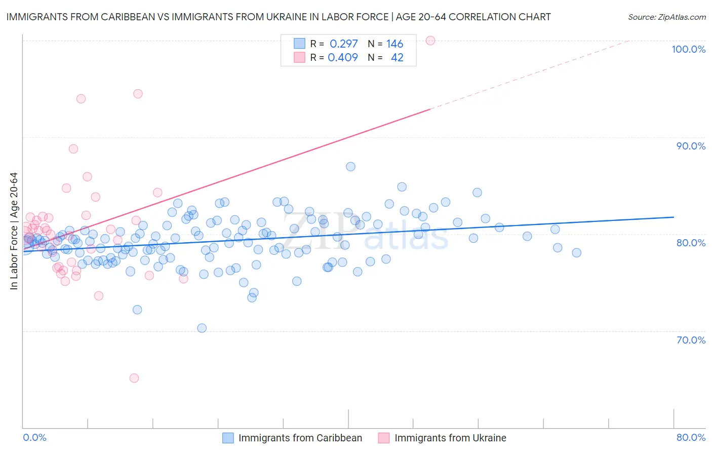 Immigrants from Caribbean vs Immigrants from Ukraine In Labor Force | Age 20-64