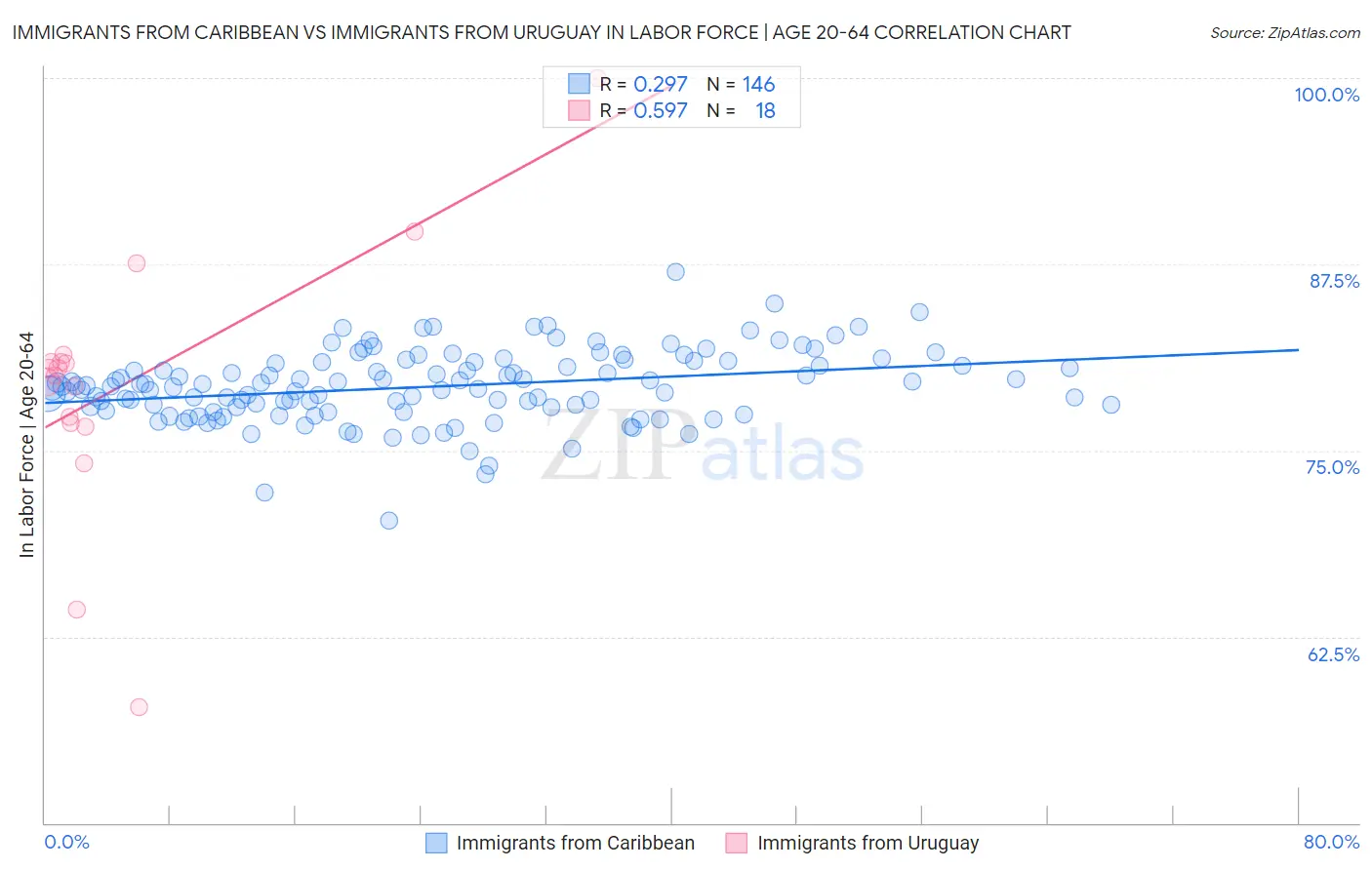 Immigrants from Caribbean vs Immigrants from Uruguay In Labor Force | Age 20-64